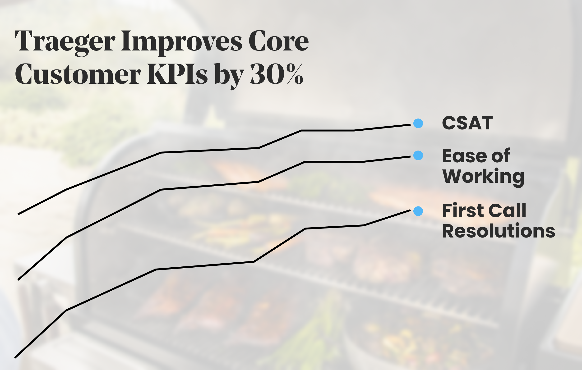Traeger Improves Core Customer KPIs by 30%