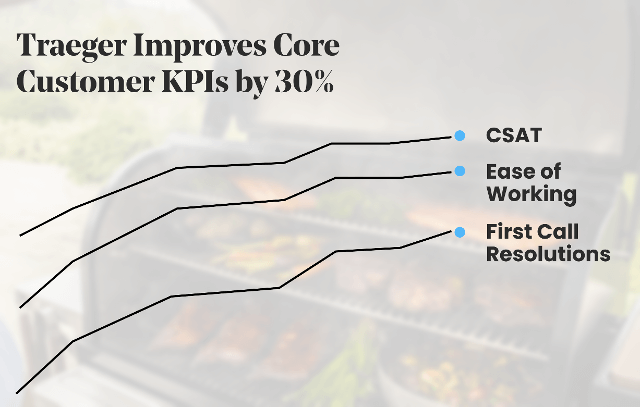 Traeger Improves Core Customer KPIs by 30%